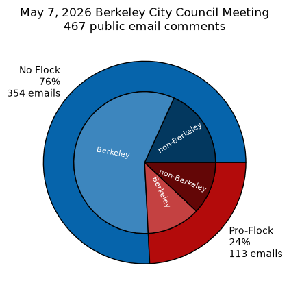 Pie chart showing 354 anti Flock and 113 pro Flock emails to City Council, with further subdivision of Berkeley vs unknown residents.